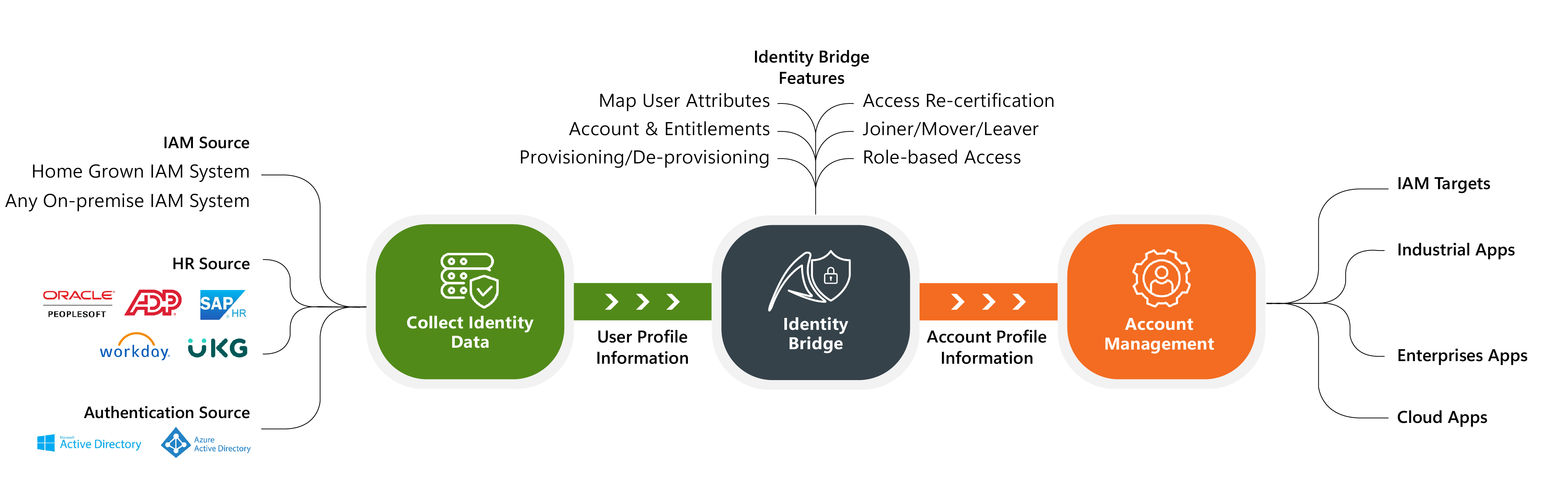 Identity Bridge Process Diagram